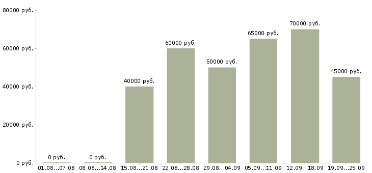 Вакансии тендер менеджер в Москве - Медиана зарплат тендер менеджер в Москве за 2 месяца