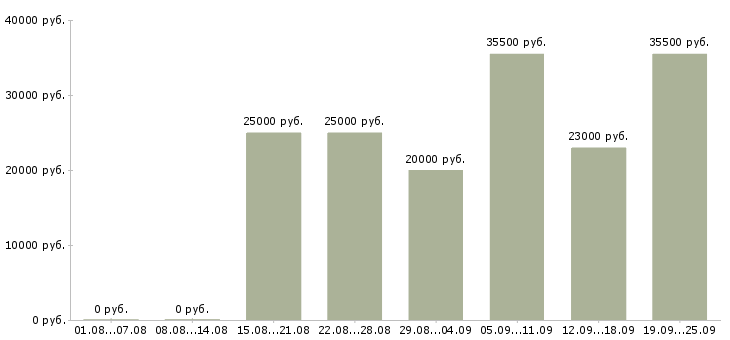 Вакансии торговый менеджер Удмуртия - Медиана зарплат торговый менеджер Удмуртия за 2 месяца