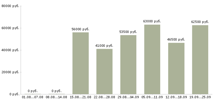 Вакансии требуется комплектовщик на вахту в Москве - Медиана зарплат требуется комплектовщик на вахту в Москве за 2 месяца