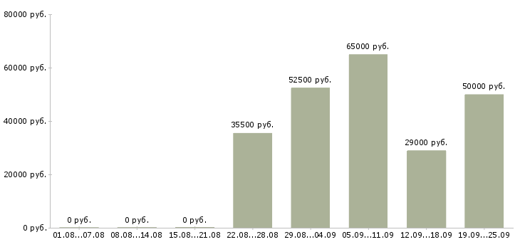 Вакансии требуется менеджер на дому в Москве - Медиана зарплат требуется менеджер на дому в Москве за 2 месяца