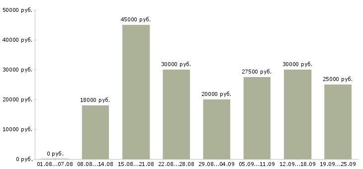 Вакансии требуется сотрудник Татарстан - Медиана зарплат требуется сотрудник Татарстан за 2 месяца