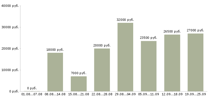 Вакансии требуются на работу Удмуртия - Медиана зарплат требуются на работу Удмуртия за 2 месяца