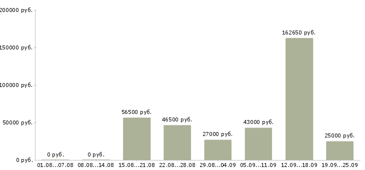 Вакансии упаковщик производства в Москве - Медиана зарплат упаковщик производства в Москве за 2 месяца