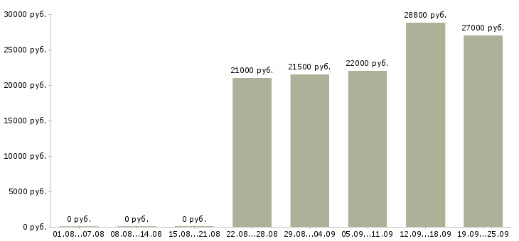 Вакансии экономист Удмуртия - Медиана зарплат экономист Удмуртия за 2 месяца
