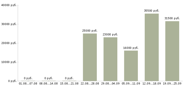Вакансии экономист менеджер Удмуртия - Медиана зарплат экономист менеджер Удмуртия за 2 месяца