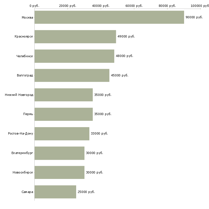 Поиск работы водитель на зарплату-Медиана зарплаты для вакансии «водитель на зарплату» в других городах