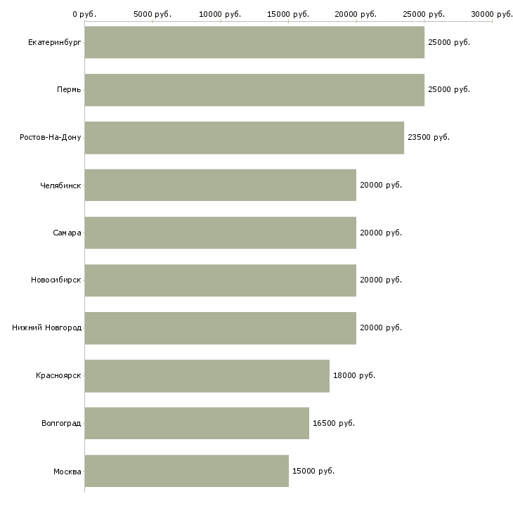 Поиск работы на дому с обучением-Медиана зарплаты для вакансии «на дому с обучением» в других городах