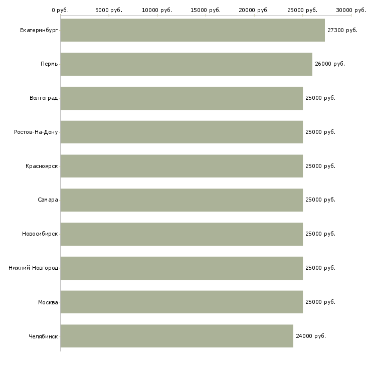 Поиск работы требуется менеджер на дому-Медиана зарплаты для вакансии «требуется менеджер на дому» в других городах