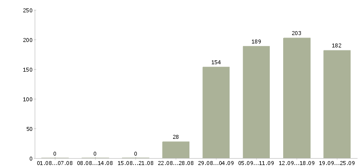 Работа менеджер в торговый отдел Дагестан - Число вакансий Дагестан по специальности менеджер в торговый отдел за 2 месяца