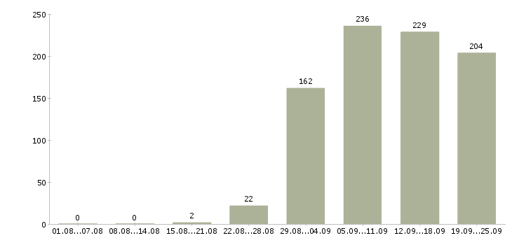 Работа директор Коми - Число вакансий Коми по специальности директор за 2 месяца