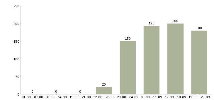 Работа консультант по бухгалтерии Коми - Число вакансий Коми по специальности консультант по бухгалтерии за 2 месяца