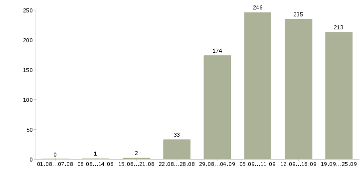 Работа консультанты Коми - Число вакансий Коми по специальности консультанты за 2 месяца