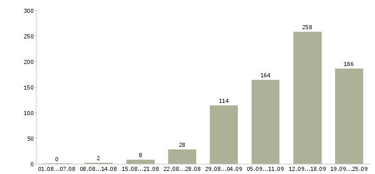 Работа в гибком графике Нижний новгород - Число вакансий Нижний новгород по специальности в гибком графике за 2 месяца