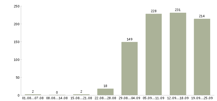 Работа комплектовщики Нижний новгород - Число вакансий Нижний новгород по специальности комплектовщики за 2 месяца