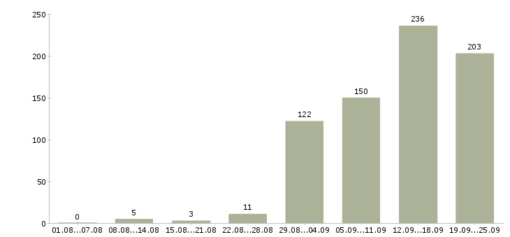 Работа менеджер по контролю Нижний новгород - Число вакансий Нижний новгород по специальности менеджер по контролю за 2 месяца