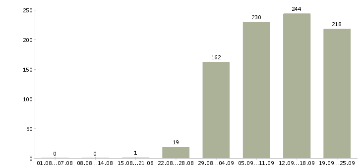 Работа специалист отдела Нижний новгород - Число вакансий Нижний новгород по специальности специалист отдела за 2 месяца