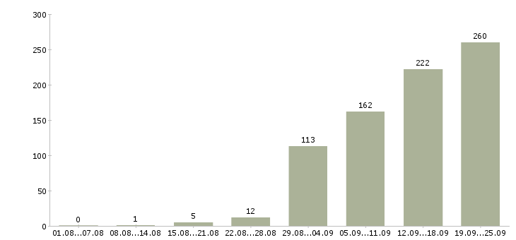 Работа приглашаю на работу Ростов-на-дону - Число вакансий Ростов-на-дону по специальности приглашаю на работу за 2 месяца