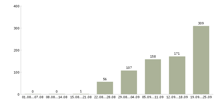 Работа рабочий в офис Ростов-на-дону - Число вакансий Ростов-на-дону по специальности рабочий в офис за 2 месяца