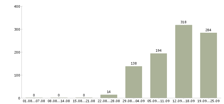 Работа директор администратор Санкт-петербург - Число вакансий Санкт-петербург по специальности директор администратор за 2 месяца