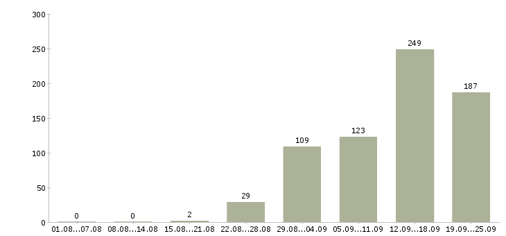 Работа менеджер по обучению продаж услуг Санкт-петербург - Число вакансий Санкт-петербург по специальности менеджер по обучению продаж услуг за 2 месяца