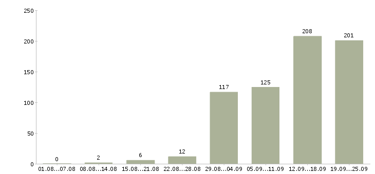 Работа менеджер по продажам и сопровождению Санкт-петербург - Число вакансий Санкт-петербург по специальности менеджер по продажам и сопровождению за 2 месяца