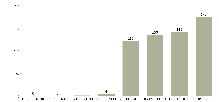 Работа неполный рабочий день Санкт-петербург - Число вакансий Санкт-петербург по специальности неполный рабочий день за 2 месяца