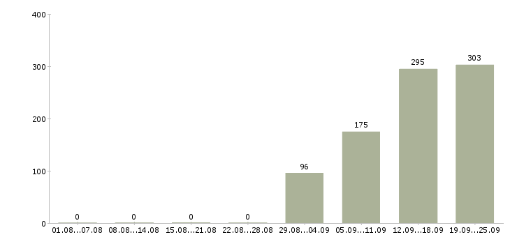 Работа рабочий вахта Санкт-петербург - Число вакансий Санкт-петербург по специальности рабочий вахта за 2 месяца