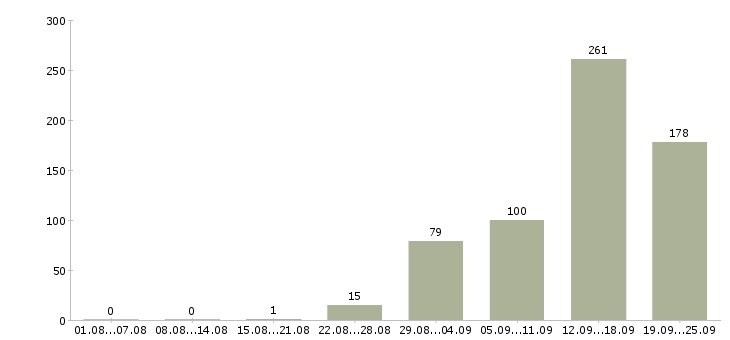 Работа сотрудник на телефон в офис Санкт-петербург - Число вакансий Санкт-петербург по специальности сотрудник на телефон в офис за 2 месяца