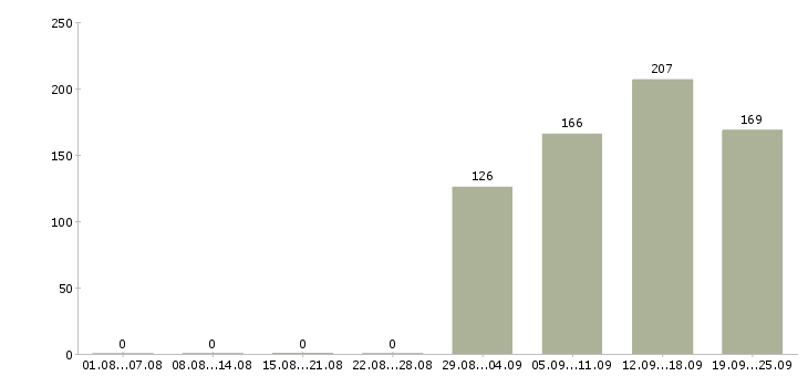 Работа охранник на выходные Татарстан - Число вакансий Татарстан по специальности охранник на выходные за 2 месяца