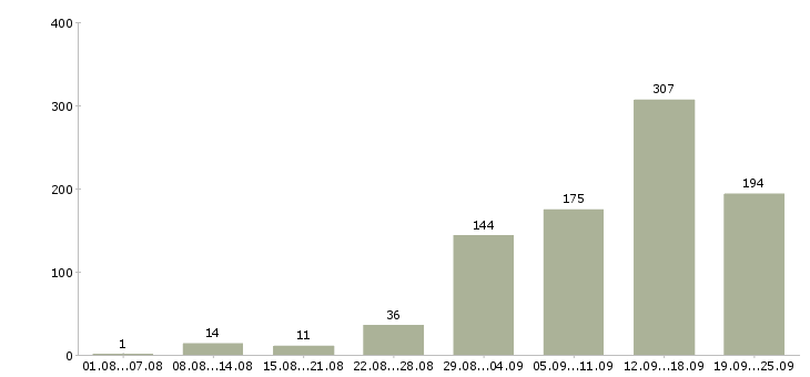 Работа интернет Удмуртия - Число вакансий Удмуртия по специальности интернет за 2 месяца