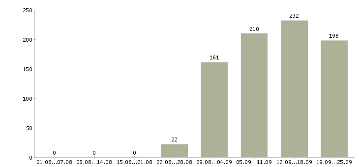 Работа комплектовщики Удмуртия - Число вакансий Удмуртия по специальности комплектовщики за 2 месяца