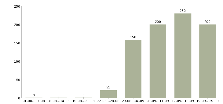 Работа менеджер оператор Удмуртия - Число вакансий Удмуртия по специальности менеджер оператор за 2 месяца