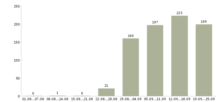 Работа оператор консультант Удмуртия - Число вакансий Удмуртия по специальности оператор консультант за 2 месяца