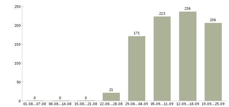 Работа экономист Удмуртия - Число вакансий Удмуртия по специальности экономист за 2 месяца
