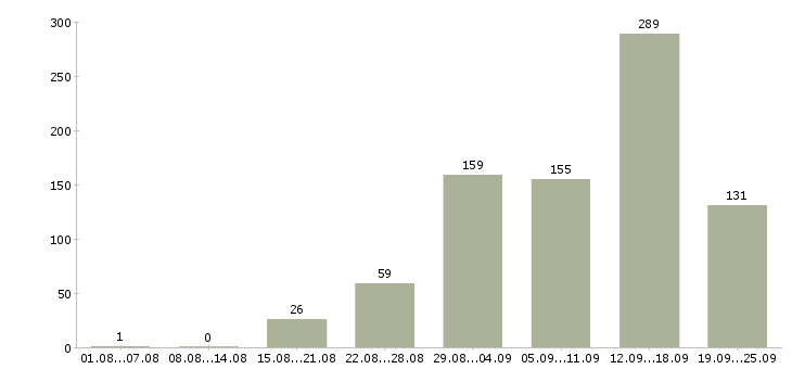 Работа интернет в Астрахани - Число вакансий в Астрахани по специальности интернет за 2 месяца