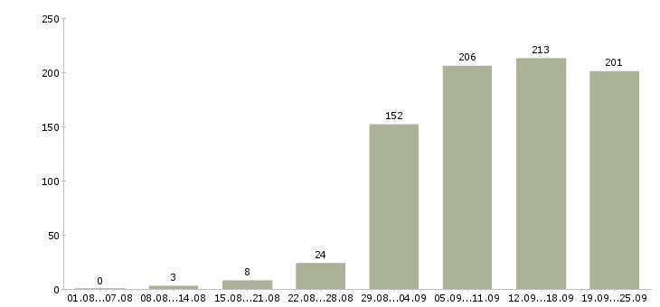 Работа менеджер по продажами в Барнауле - Число вакансий в Барнауле по специальности менеджер по продажами за 2 месяца
