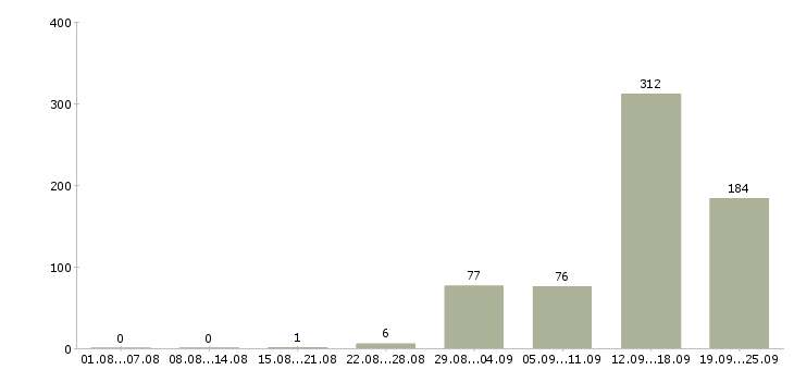 Работа на вахте в Белгороде - Число вакансий в Белгороде по специальности на вахте за 2 месяца