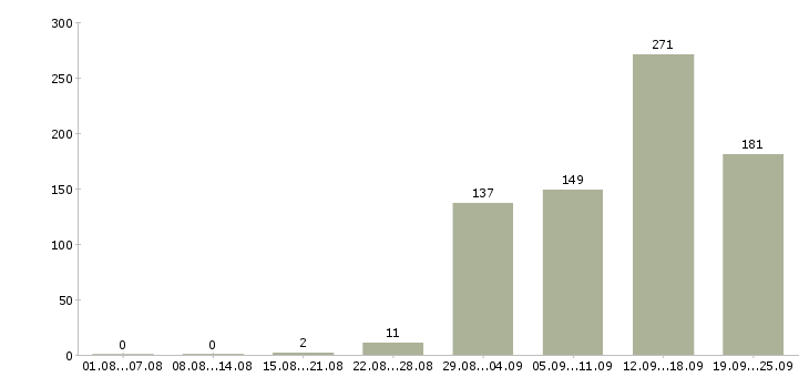Работа в офисе в Брянске - Число вакансий в Брянске по специальности в офисе за 2 месяца