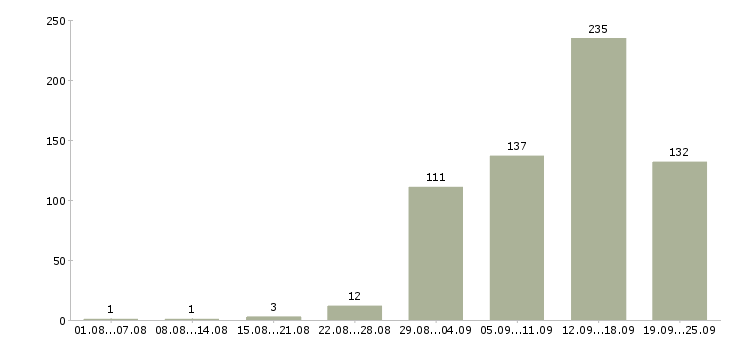 Работа дома в Брянске - Число вакансий в Брянске по специальности дома за 2 месяца