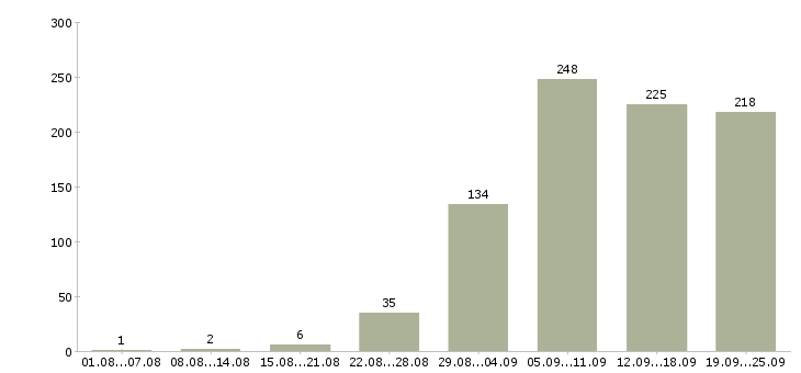 Работа без опыта работы в Екатеринбурге - Число вакансий в Екатеринбурге по специальности без опыта работы за 2 месяца