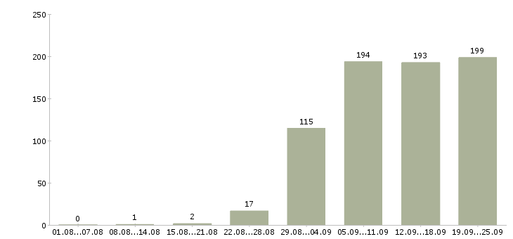 Работа менеджер по развитию продаж в Екатеринбурге - Число вакансий в Екатеринбурге по специальности менеджер по развитию продаж за 2 месяца