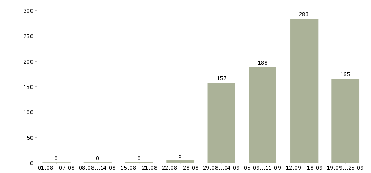 Работа сотрудник в крупную компанию в Екатеринбурге - Число вакансий в Екатеринбурге по специальности сотрудник в крупную компанию за 2 месяца