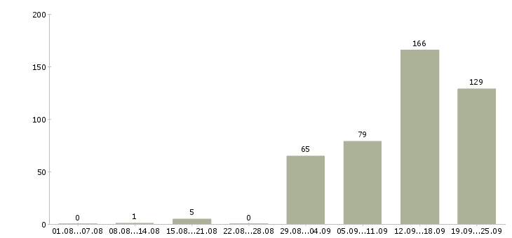 Работа вахтой в Иркутске - Число вакансий в Иркутске по специальности вахтой за 2 месяца