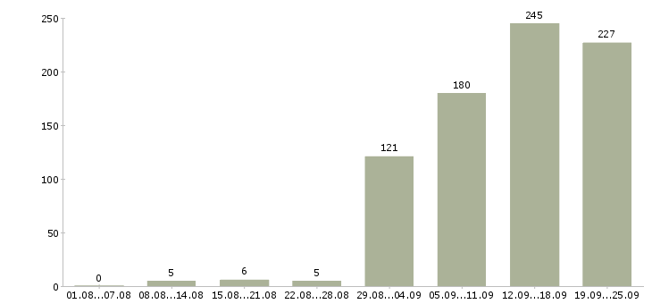 Работа выходные в Казани - Число вакансий в Казани по специальности выходные за 2 месяца