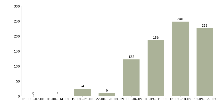 Работа менеджер по обучению в Казани - Число вакансий в Казани по специальности менеджер по обучению за 2 месяца