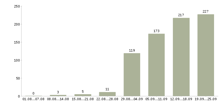 Работа с документами в Казани - Число вакансий в Казани по специальности с документами за 2 месяца