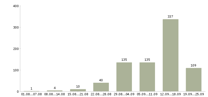Работа в интернете в Калининграде - Число вакансий в Калининграде по специальности в интернете за 2 месяца