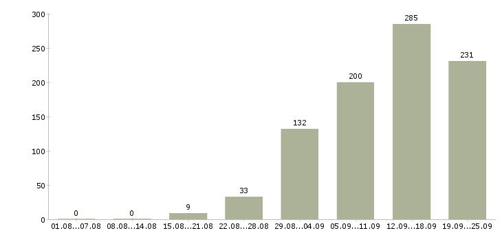 Работа менеджеры в Калининграде - Число вакансий в Калининграде по специальности менеджеры за 2 месяца