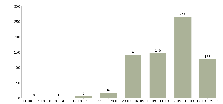 Работа работай дома в Кирове - Число вакансий в Кирове по специальности работай дома за 2 месяца