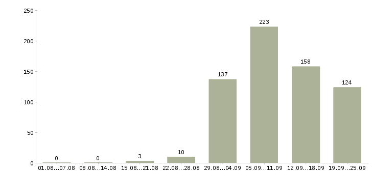 Работа временная в Краснодаре - Число вакансий в Краснодаре по специальности временная за 2 месяца